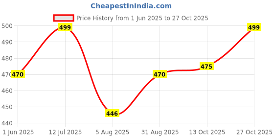 amazon.in posh perfection Women's Cotton Printed Night Suit Kaftan Style Pyjama Co Ord Set for Women, Night Dress 2-Piece Outfits Pajama Wear - Free Size (PP-Co-ord1) posh perfection Price History Graph from 1 Jun 2025 to 27 Oct 2025
