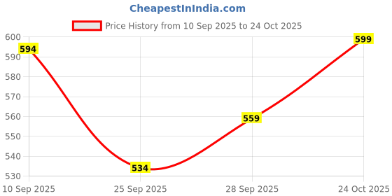 amazon.in black teetar Women's Cotton Printed Night Suit Set of Shirt & Pajama Set Women Night Wear Set black teetar Price History Graph from 10 Sep 2025 to 24 Oct 2025