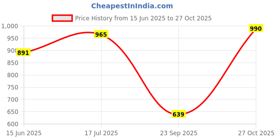 amazon.in say Women's Cotton Printed Night Suit Set of Shirt & Pyjama (Green_Small) say Price History Graph from 15 Jun 2025 to 27 Oct 2025