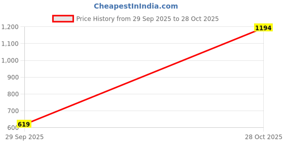 amazon.in say Women's Cotton Printed Night Suit Set of Shirt & Pyjama (Pink_Small) say Price History Graph from 29 Sep 2025 to 28 Oct 2025