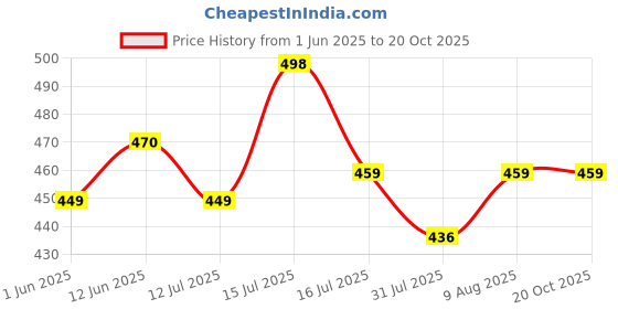 amazon.in kshs Women's Cotton Printed Night Suit Set of Top & Shorts kshs Price History Graph from 1 Jun 2025 to 20 Oct 2025