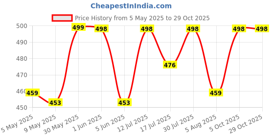 amazon.in kshs Women's Cotton Printed Night Suit Set of Top & Shorts kshs Price History Graph from 5 May 2025 to 29 Oct 2025