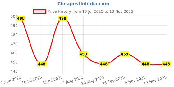 amazon.in kshs Women's Cotton Printed Night Suit Set of Top & Shorts kshs Price History Graph from 13 Jul 2025 to 12 Nov 2025