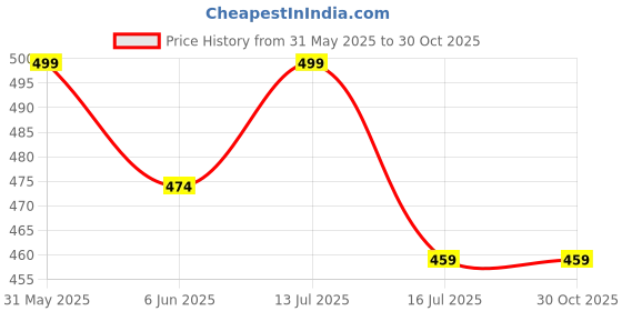 amazon.in kshs Women's Cotton Printed Night Suit Set of Top & Shorts kshs Price History Graph from 31 May 2025 to 30 Oct 2025