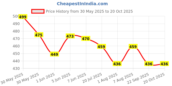 amazon.in kshs Women's Cotton Printed Night Suit Set of Top & Shorts kshs Price History Graph from 30 May 2025 to 20 Oct 2025