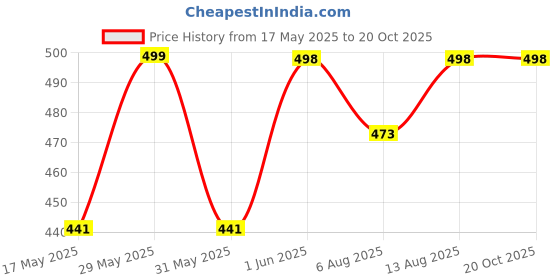 amazon.in kshs Women's Cotton Printed Night Suit Set of Top & Shorts (S, Black) kshs Price History Graph from 17 May 2025 to 20 Oct 2025