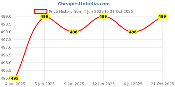 amazon.in pnaeong Women's Cotton Printed Night Suit Set Top & Pyjama pnaeong Price History Graph from 4 Jun 2025 to 21 Oct 2025