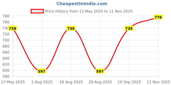 amazon.in ichaa Women's Cotton Printed Night Wear Kaftan with Matching Bottom Night Suit Set ichaa Price History Graph from 13 May 2025 to 11 Nov 2025