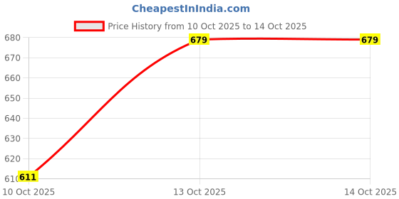 amazon.in ichaa Women's Cotton Printed Night Wear Kaftan with Matching Bottom Night Suit Set ichaa Price History Graph from 10 Oct 2025 to 13 Oct 2025