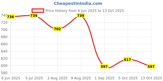 amazon.in ichaa Women's Cotton Printed Night Wear Kaftan with Matching Bottom Night Suit Set ichaa Price History Graph from 6 Jun 2025 to 13 Oct 2025