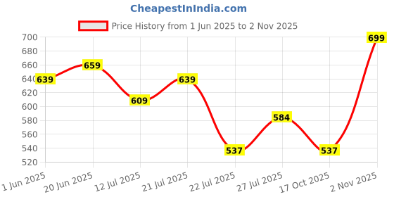 amazon.in ichaa Women;s Cotton Printed Night Wear Top and Bottom Night Suit Set ichaa Price History Graph from 1 Jun 2025 to 2 Nov 2025