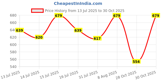 amazon.in ichaa Women;s Cotton Printed Night Wear Top and Bottom Night Suit Set ichaa Price History Graph from 13 Jul 2025 to 30 Oct 2025