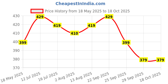 amazon.in club a9 Women's Cotton Printed Nightwear Capris Pack of 1 club a9 Price History Graph from 18 May 2025 to 16 Oct 2025