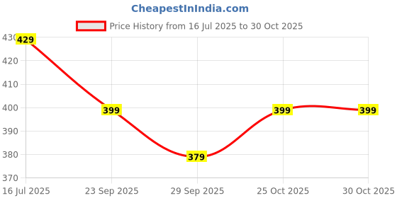 amazon.in club a9 Women's Cotton Printed Nightwear Capris Pack of 1 club a9 Price History Graph from 16 Jul 2025 to 30 Oct 2025