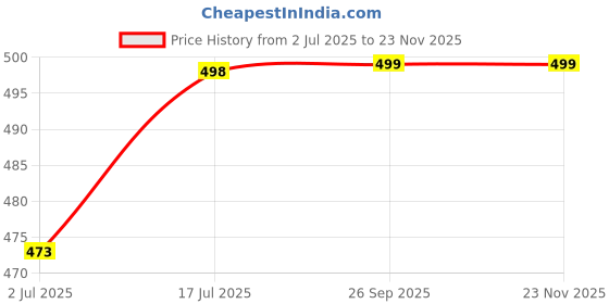 amazon.in kbnbj Women's Cotton Printed Nighty Night Gown Maxi Free Size (Pack of 2)(27&32) Multicolour kbnbj Price History Graph from 2 Jul 2025 to 22 Nov 2025