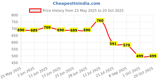 amazon.in rupa Women's Cotton Printed P10 105 Bottom Style All Over Print Hipster Panties rupa Price History Graph from 25 May 2025 to 20 Oct 2025