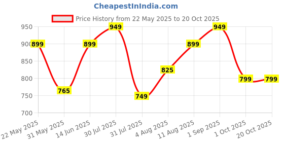 amazon.in av2 Women's Cotton Printed Pajama Set av2 Price History Graph from 22 May 2025 to 20 Oct 2025