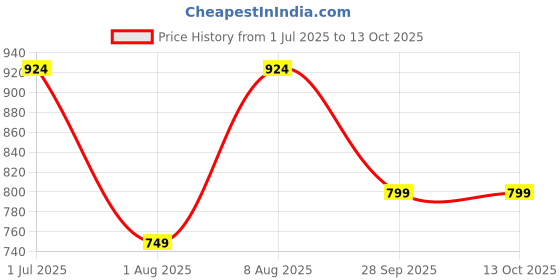 amazon.in av2 Women's Cotton Printed Pajama Set av2 Price History Graph from 1 Jul 2025 to 12 Oct 2025