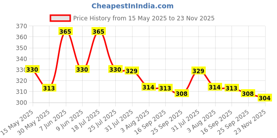amazon.in rvb fashions Womens Cotton Printed Panty Combo, Multi Colour (Pack of 5), Inner Elastic rvb fashions Price History Graph from 15 May 2025 to 23 Nov 2025