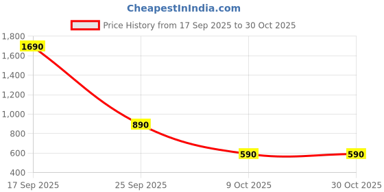 amazon.in nap chief Women's Cotton Printed Paradise #OOTD Co-ord nap chief Price History Graph from 17 Sep 2025 to 30 Oct 2025