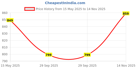 amazon.in meera fab Women's Cotton Printed Pink Anarkali Kurta with Palazzo & Dupatta Set meera fab Price History Graph from 15 May 2025 to 14 Nov 2025