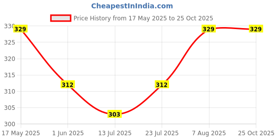 amazon.in tirupur guidefashion Women's Cotton Printed Pyjama tirupur guidefashion Price History Graph from 17 May 2025 to 24 Oct 2025