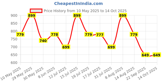 amazon.in real basics Women's Cotton Printed Pyjama pack of 2 real basics Price History Graph from 10 May 2025 to 13 Oct 2025