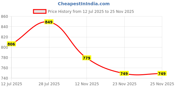 amazon.in ariel Women's Cotton Printed Pyjama pack of 2 ariel Price History Graph from 12 Jul 2025 to 25 Nov 2025