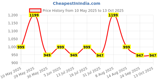 amazon.in real basics Women's Cotton Printed Pyjama pack of 3 real basics Price History Graph from 10 May 2025 to 12 Oct 2025