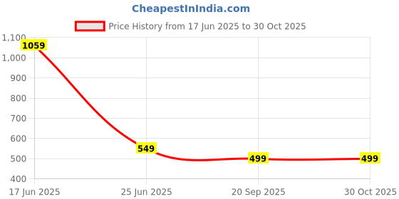 amazon.in Women's Cotton Printed Pyjama(Pack of 2) Price History Graph from 17 Jun 2025 to 29 Oct 2025