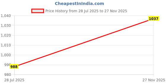 amazon.in us trendz Women's Cotton Printed Pyjama/Track Pant Lower (Multicolour; Free Size) Pack of 4 Relaxed us trendz Price History Graph from 28 Jul 2025 to 27 Nov 2025
