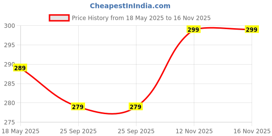 amazon.in club a9 Women's Cotton Printed Regular Fit Shorts (SA 649) club a9 Price History Graph from 18 May 2025 to 16 Nov 2025