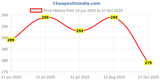 amazon.in club a9 Women's Cotton Printed Regular Fit Shorts (SA 652) club a9 Price History Graph from 13 Jun 2025 to 27 Oct 2025