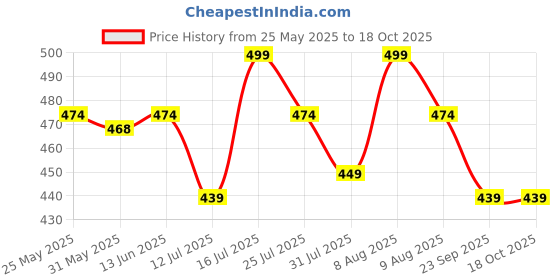 amazon.in cierge Women's Cotton Printed Regular Lounge Pyjama/Pajama Trackpant Combo (Pack of 2) cierge Price History Graph from 25 May 2025 to 18 Oct 2025