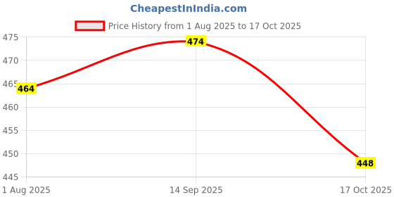 amazon.in club a9 Women's Cotton Printed Regular Shorts - Pack of 2 (White & Black) club a9 Price History Graph from 1 Aug 2025 to 17 Oct 2025