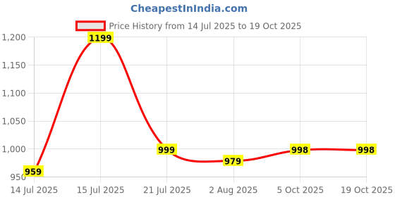 amazon.in club a9 Women's Cotton Printed Regular Shorts - Pack of 4 (Multicolour) club a9 Price History Graph from 14 Jul 2025 to 18 Oct 2025