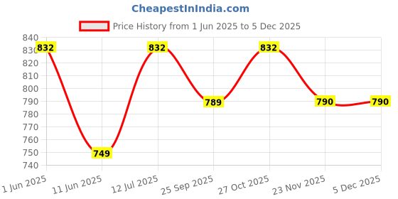 amazon.in kbz Womens Cotton Printed Regular Top kbz Price History Graph from 1 Jun 2025 to 4 Dec 2025