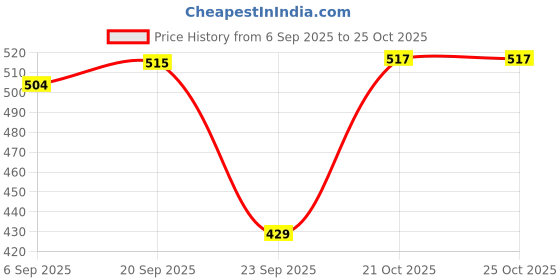 amazon.in lyra Women's Cotton Printed Relax Pyjama With Pocket lyra Price History Graph from 6 Sep 2025 to 25 Oct 2025