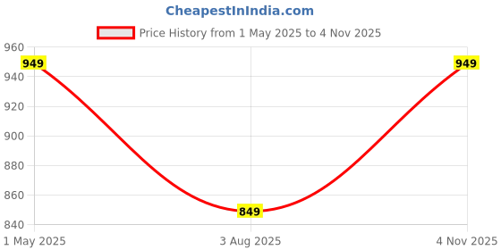 amazon.in av2 Women's Cotton Printed Round Neck Short Sleeve Night Suit Set | Capri Set | Casual Night Dress for Women-2894 av2 Price History Graph from 1 May 2025 to 4 Nov 2025