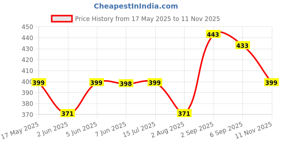 amazon.in siril Women's Cotton Printed Saree With Unstitched Blouse Piece siril Price History Graph from 17 May 2025 to 11 Nov 2025