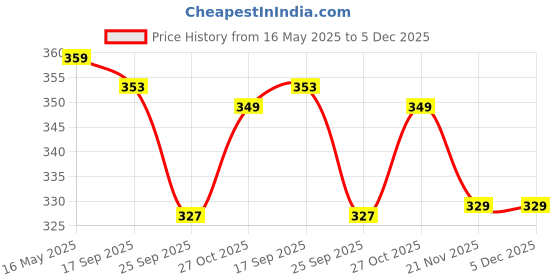 amazon.in siril Women's Cotton Printed Saree With Unstitched Blouse Piece siril Price History Graph from 16 May 2025 to 5 Dec 2025