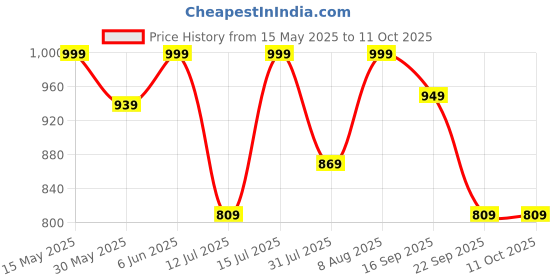 amazon.in bharvita Women's Cotton Printed Sequence Embroidered Work Straight Kurta Dupatta Pant Set bharvita Price History Graph from 15 May 2025 to 10 Oct 2025