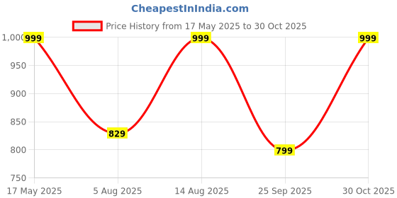amazon.in bharvita Women's Cotton Printed Sequence Embroidered Work Straight Kurta Dupatta Pant Set bharvita Price History Graph from 17 May 2025 to 30 Oct 2025