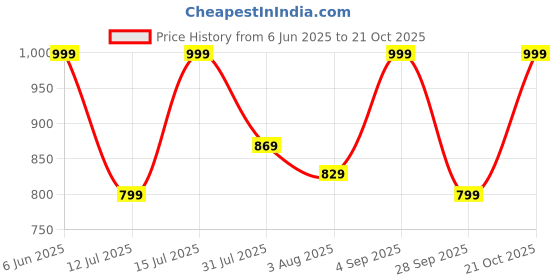 amazon.in bharvita Women's Cotton Printed Sequence Embroidered Work Straight Kurta Dupatta Pant Set bharvita Price History Graph from 6 Jun 2025 to 21 Oct 2025