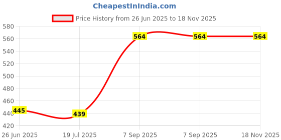 amazon.in ch fashion Women's Cotton Printed Short Capri Combo Pack of 2 ch fashion Price History Graph from 26 Jun 2025 to 18 Nov 2025