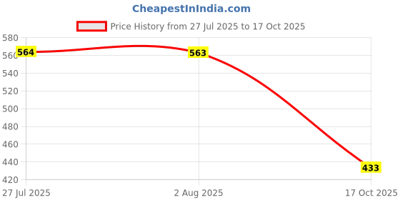 amazon.in clovia Women's Cotton Printed Short Night Dress with Pocket clovia Price History Graph from 27 Jul 2025 to 17 Oct 2025