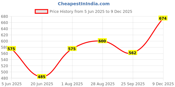 amazon.in clovia Women's Cotton Printed Short Night Dress - Yellow clovia Price History Graph from 5 Jun 2025 to 9 Dec 2025
