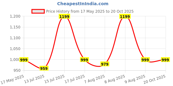 amazon.in club a9 Women's Cotton Printed Shorts - Pack of 4 club a9 Price History Graph from 17 May 2025 to 20 Oct 2025