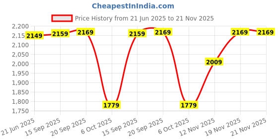 amazon.in indophilia Women's Cotton Printed Single Breast Two-Button Blazer indophilia Price History Graph from 21 Jun 2025 to 21 Nov 2025