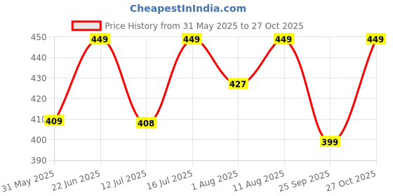 amazon.in rytras Women's Cotton Printed Straight Kurta rytras Price History Graph from 31 May 2025 to 27 Oct 2025